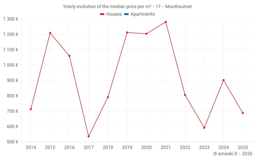 Yearly evolution of the median price per m² - 11 - Mouthoumet