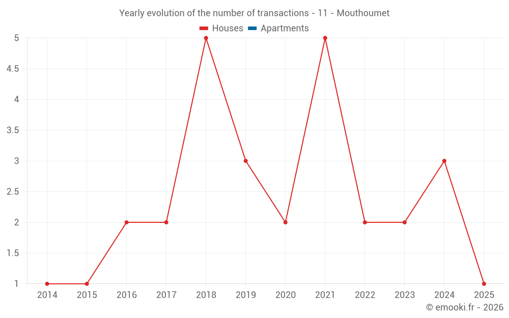 Yearly evolution of the number of transactions - 11 - Mouthoumet