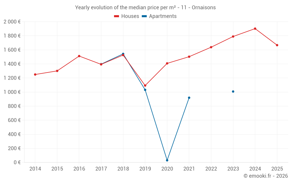 Yearly evolution of the median price per m² - 11 - Ornaisons
