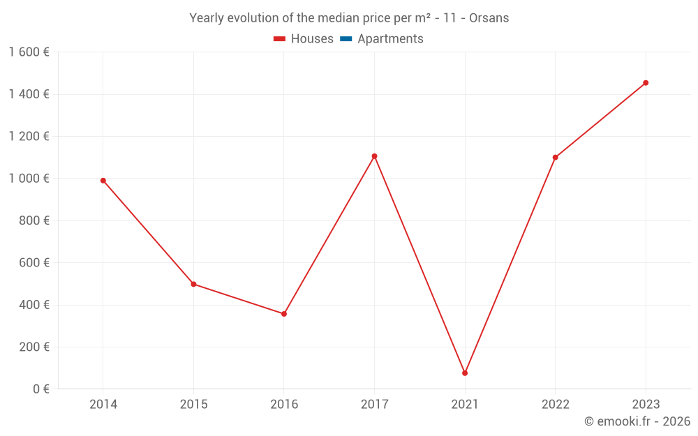 Yearly evolution of the median price per m² - 11 - Orsans