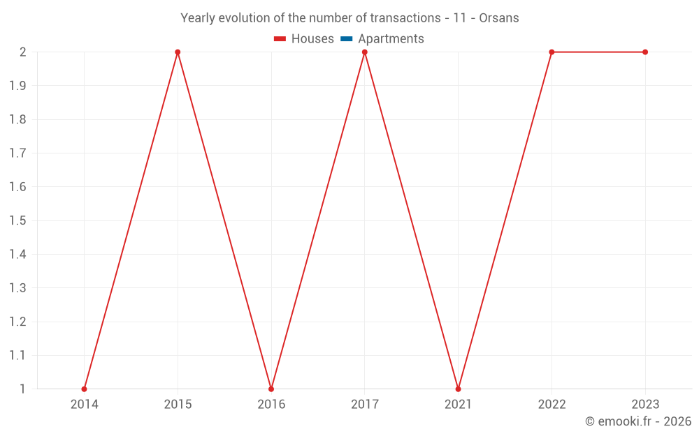 Yearly evolution of the number of transactions - 11 - Orsans