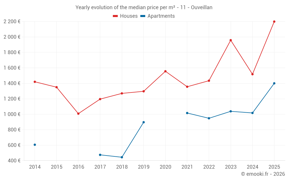 Yearly evolution of the median price per m² - 11 - Ouveillan
