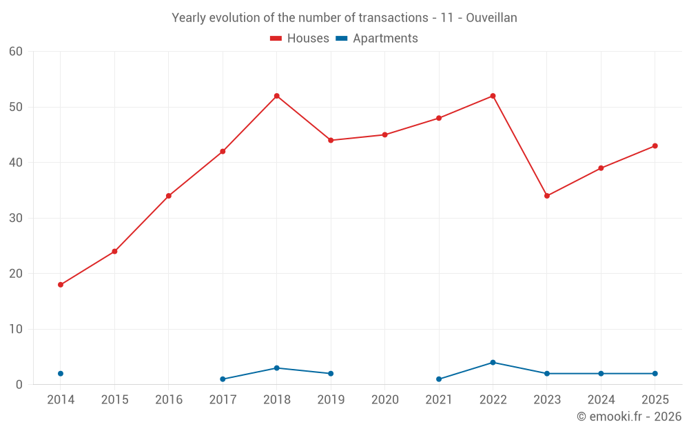 Yearly evolution of the number of transactions - 11 - Ouveillan