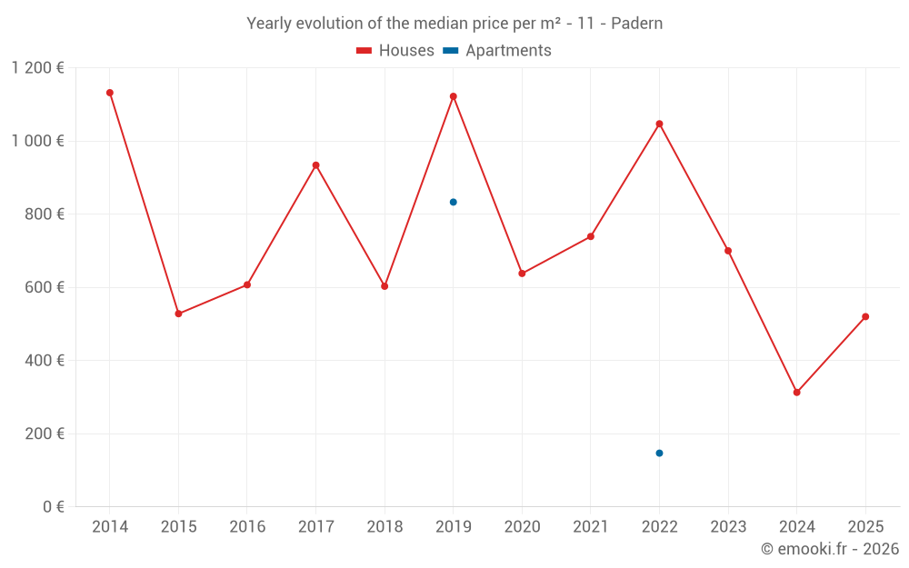 Yearly evolution of the median price per m² - 11 - Padern