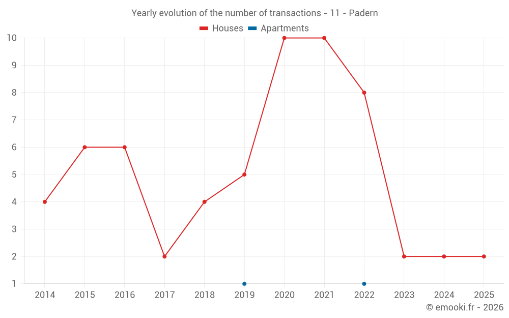 Yearly evolution of the number of transactions - 11 - Padern
