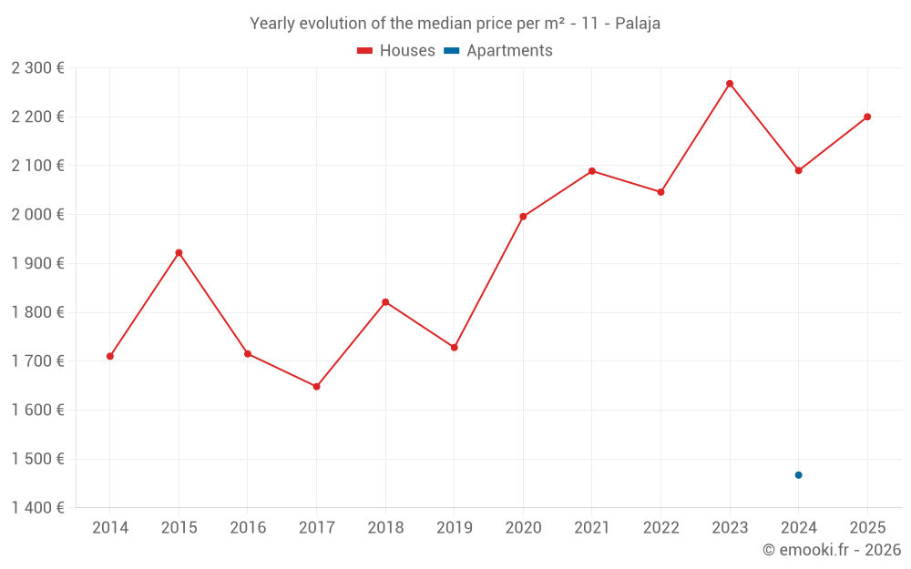 Yearly evolution of the median price per m² - 11 - Palaja