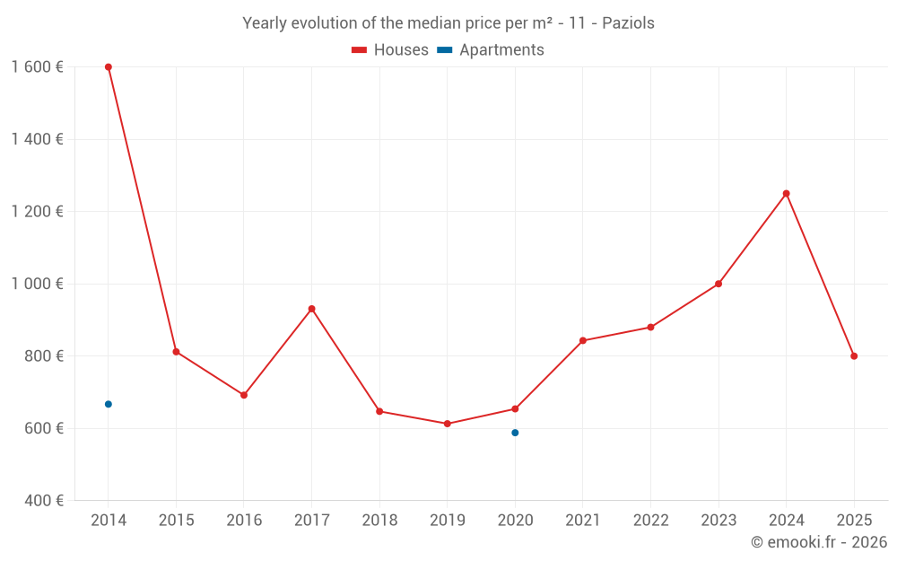 Yearly evolution of the median price per m² - 11 - Paziols