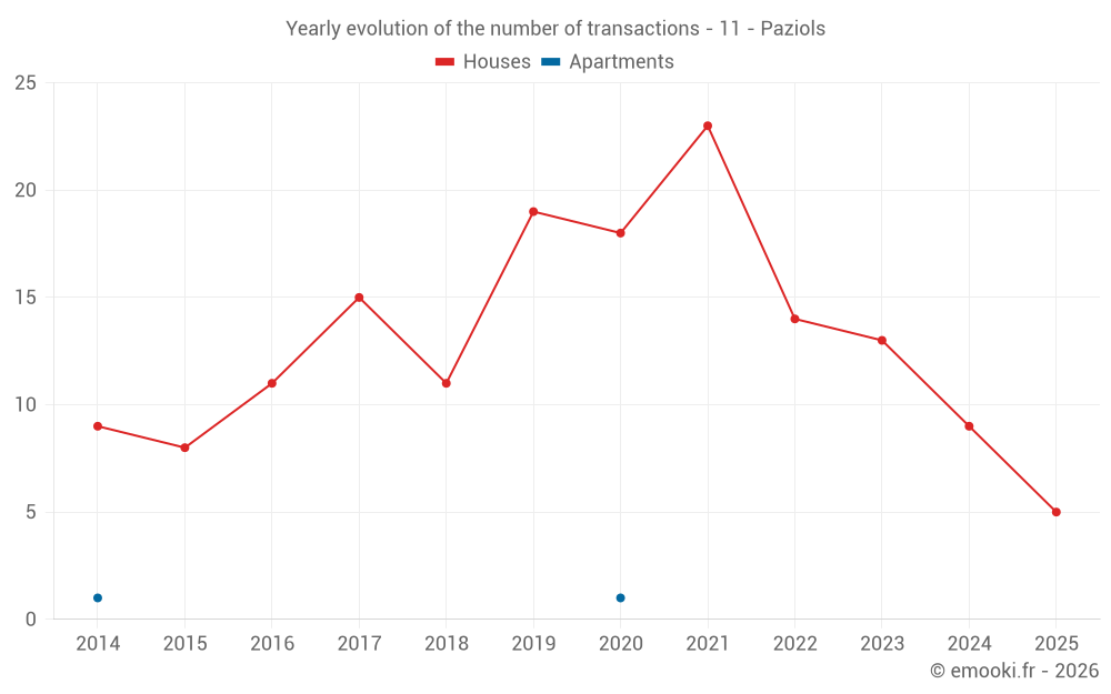 Yearly evolution of the number of transactions - 11 - Paziols