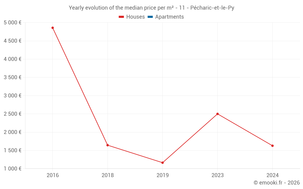 Yearly evolution of the median price per m² - 11 - Pécharic-et-le-Py
