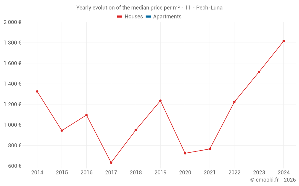 Yearly evolution of the median price per m² - 11 - Pech-Luna