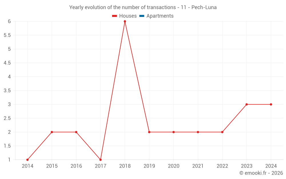 Yearly evolution of the number of transactions - 11 - Pech-Luna