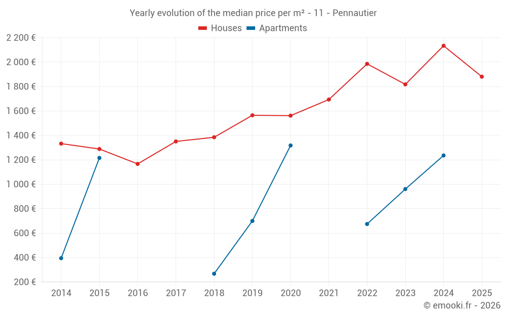 Yearly evolution of the median price per m² - 11 - Pennautier