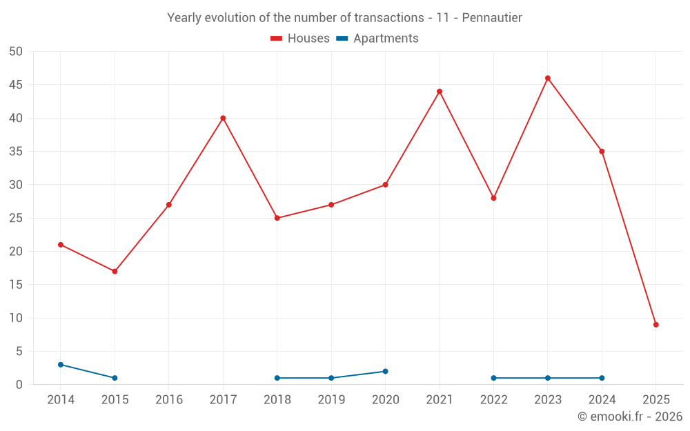 Yearly evolution of the number of transactions - 11 - Pennautier