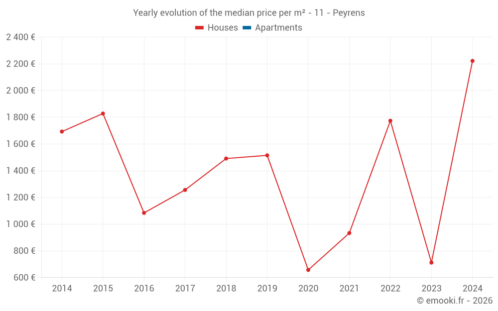 Yearly evolution of the median price per m² - 11 - Peyrens