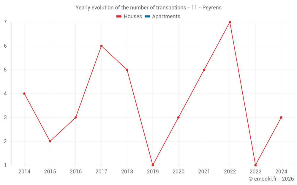 Yearly evolution of the number of transactions - 11 - Peyrens