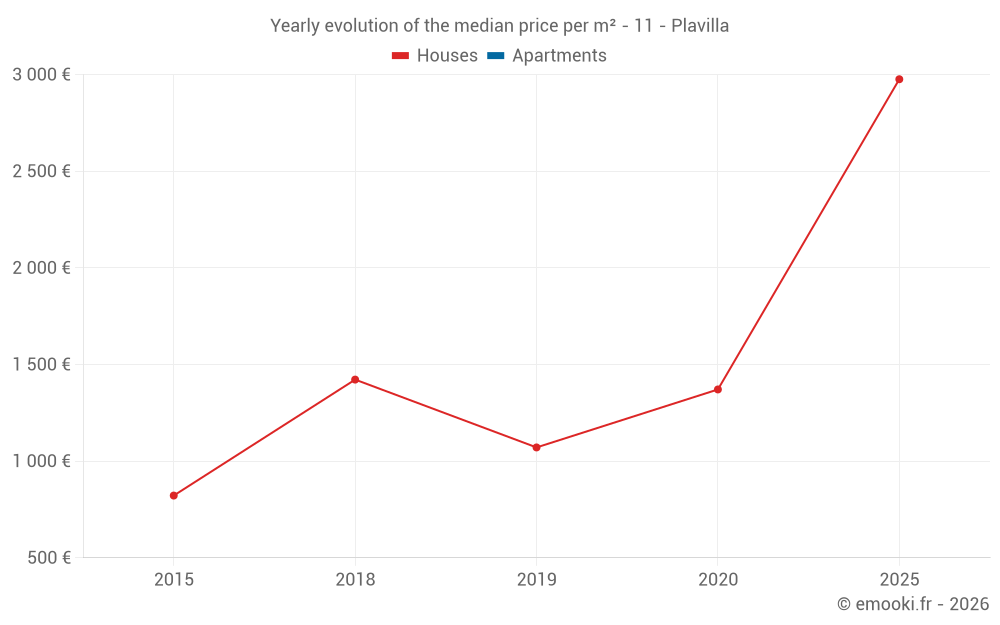 Yearly evolution of the median price per m² - 11 - Plavilla