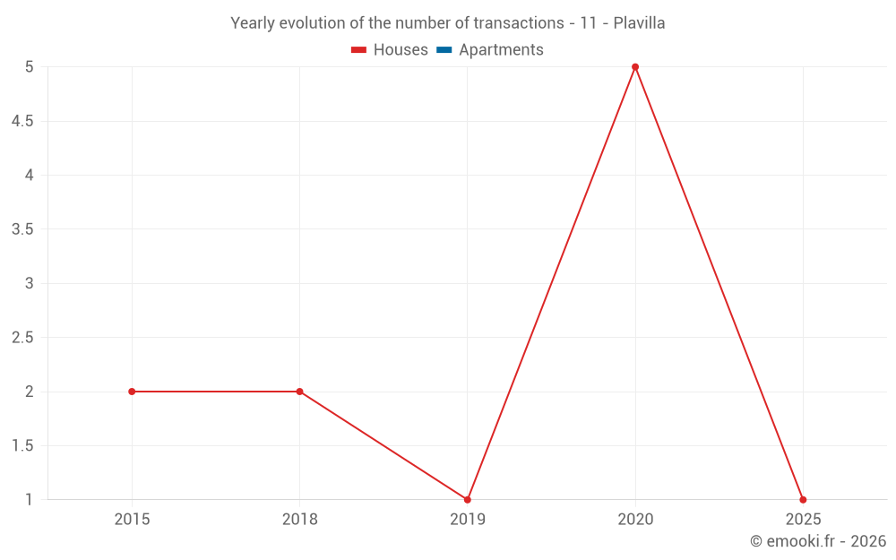Yearly evolution of the number of transactions - 11 - Plavilla