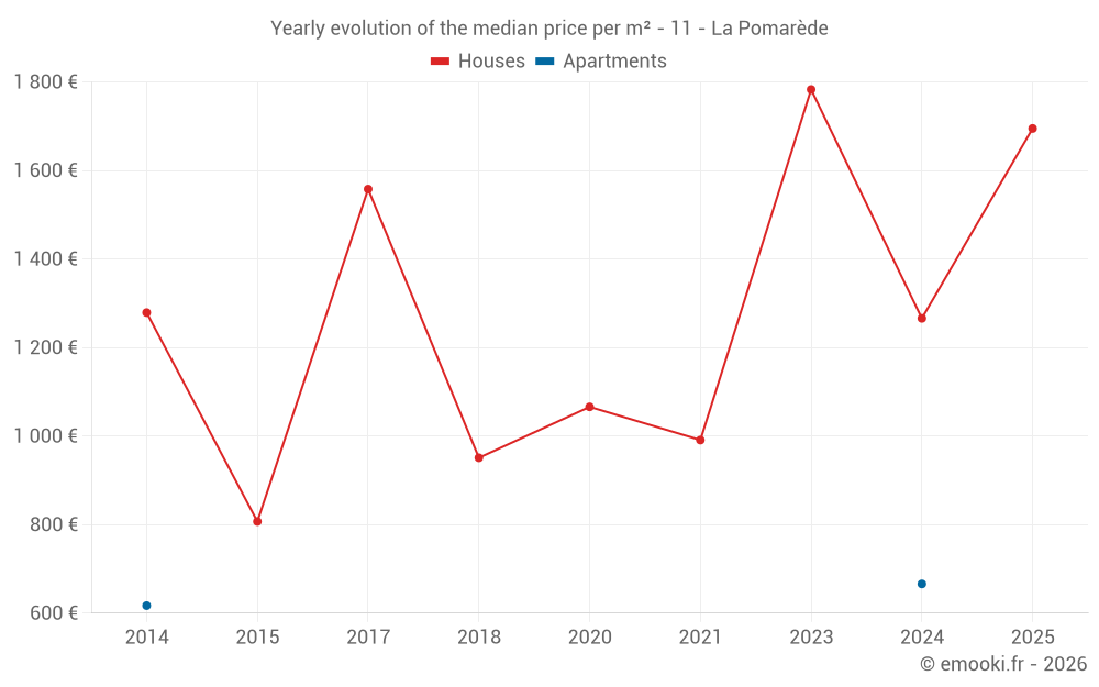 Yearly evolution of the median price per m² - 11 - La Pomarède
