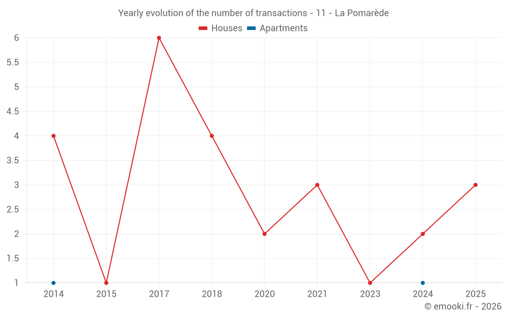 Yearly evolution of the number of transactions - 11 - La Pomarède