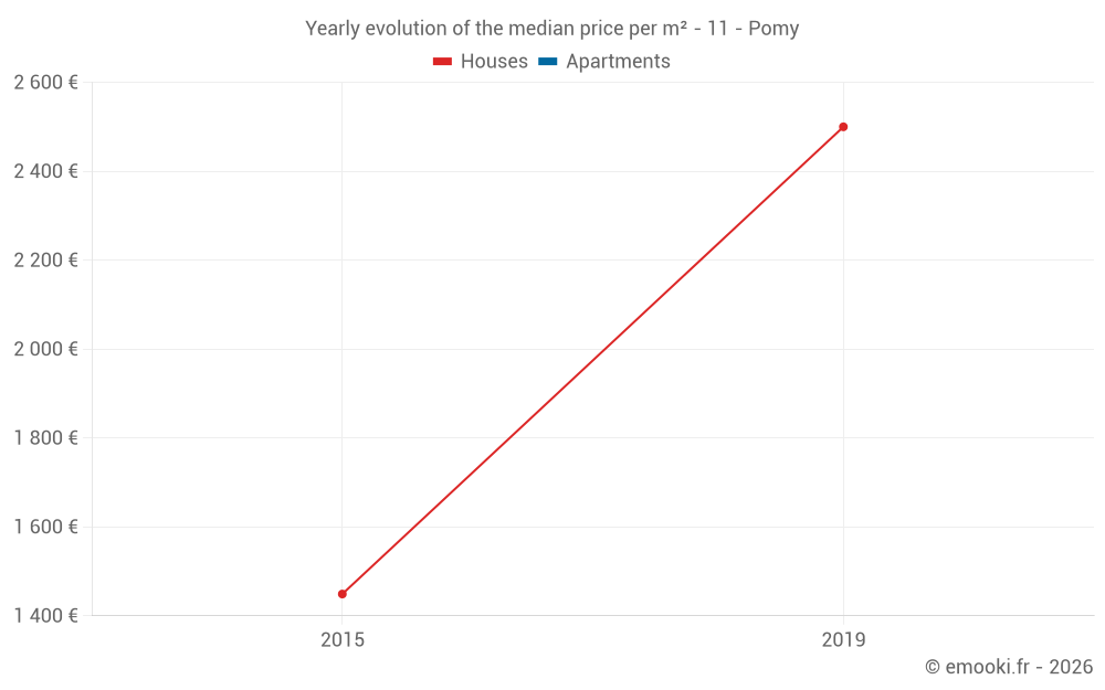 Yearly evolution of the median price per m² - 11 - Pomy