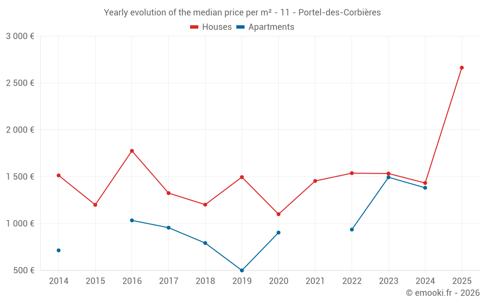 Yearly evolution of the median price per m² - 11 - Portel-des-Corbières