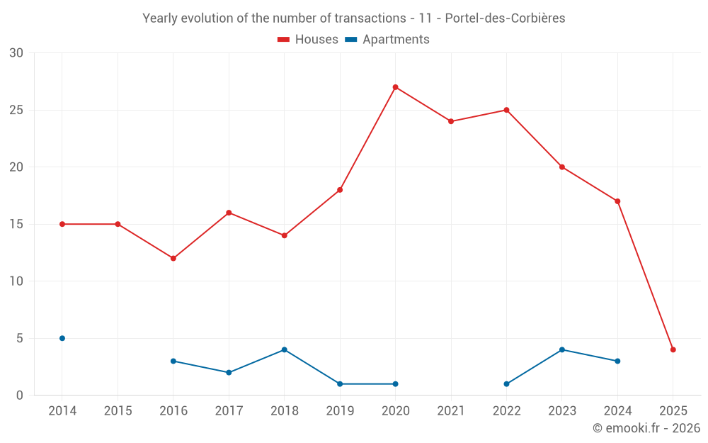 Yearly evolution of the number of transactions - 11 - Portel-des-Corbières