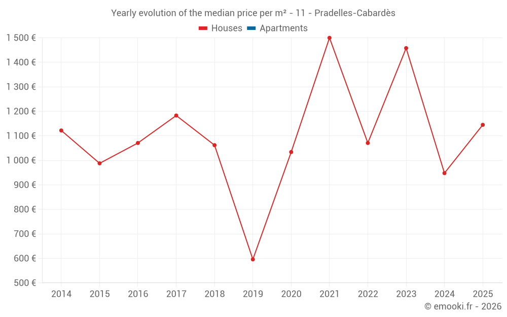 Yearly evolution of the median price per m² - 11 - Pradelles-Cabardès