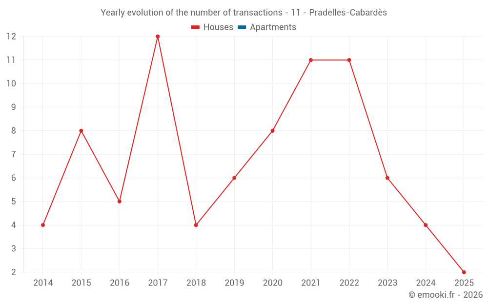 Yearly evolution of the number of transactions - 11 - Pradelles-Cabardès