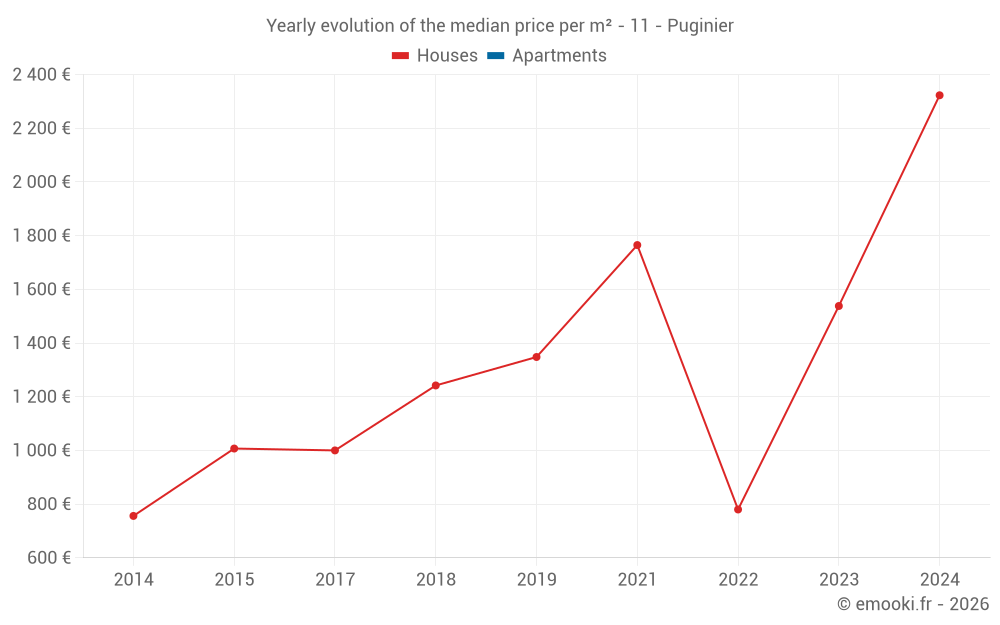 Yearly evolution of the median price per m² - 11 - Puginier