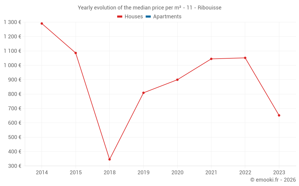 Yearly evolution of the median price per m² - 11 - Ribouisse
