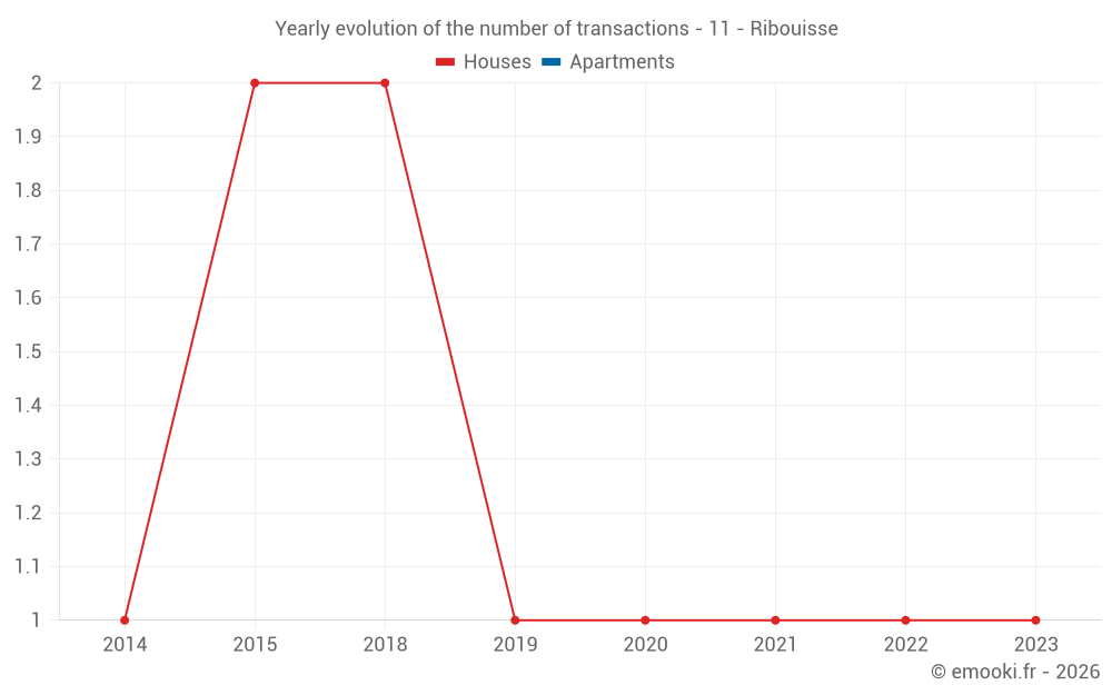 Yearly evolution of the number of transactions - 11 - Ribouisse
