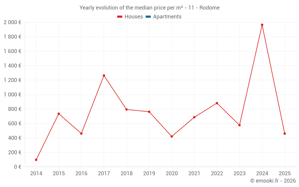 Yearly evolution of the median price per m² - 11 - Rodome