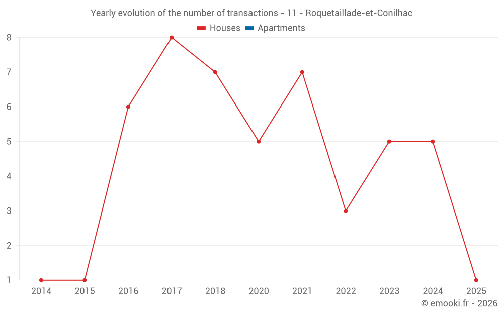 Yearly evolution of the number of transactions - 11 - Roquetaillade-et-Conilhac