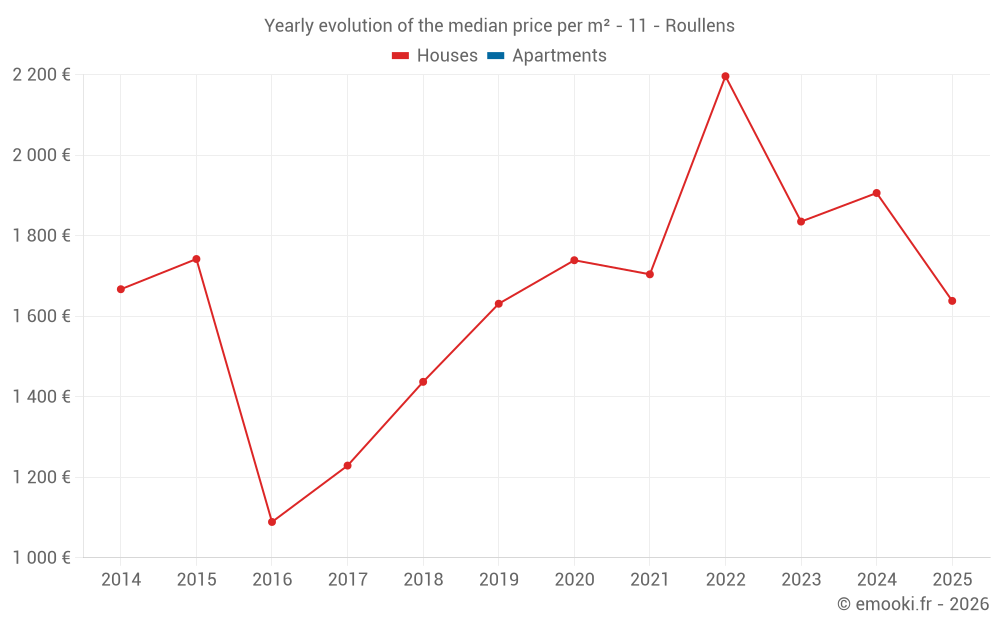 Yearly evolution of the median price per m² - 11 - Roullens
