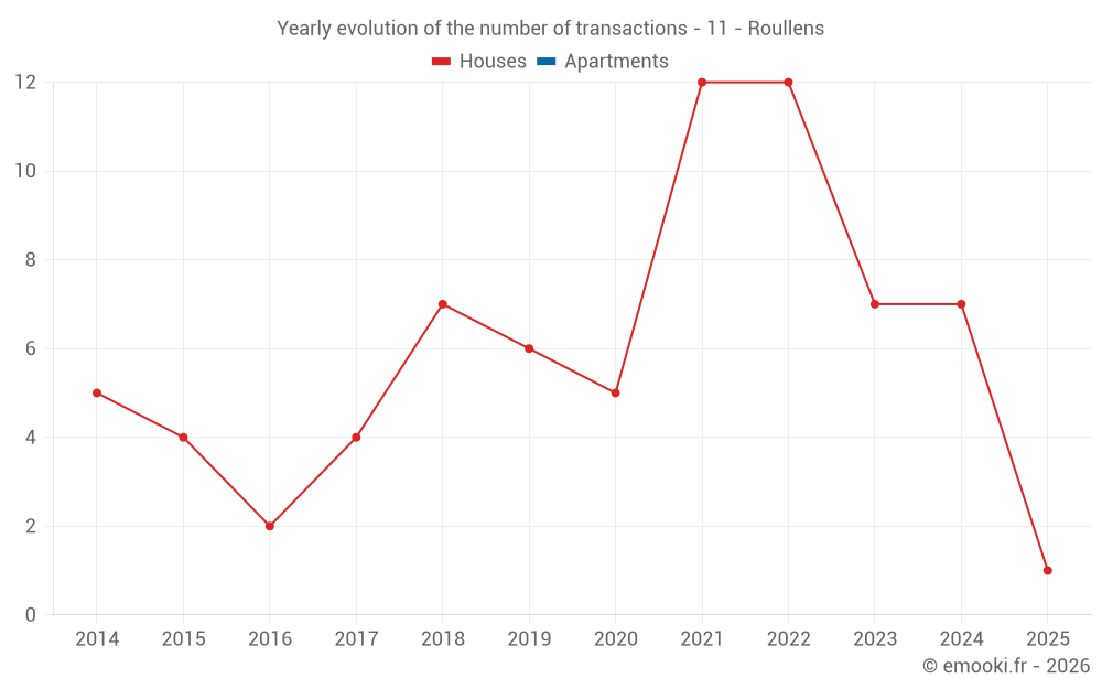 Yearly evolution of the number of transactions - 11 - Roullens