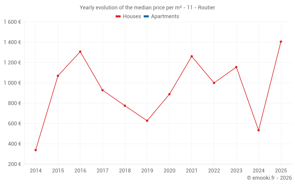 Yearly evolution of the median price per m² - 11 - Routier
