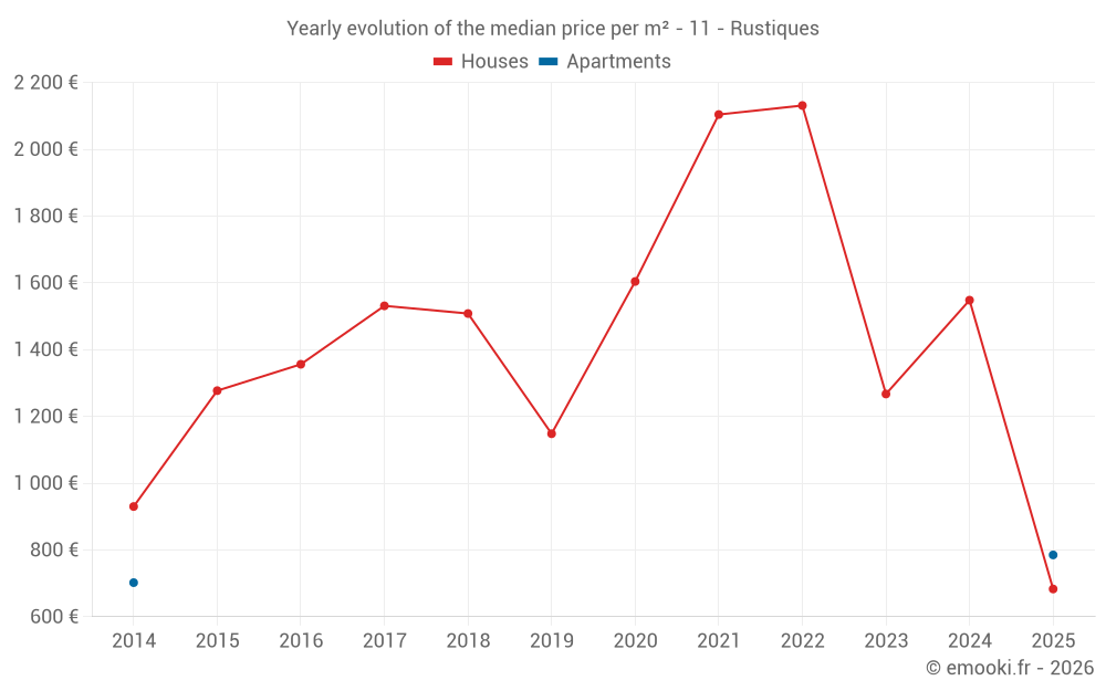 Yearly evolution of the median price per m² - 11 - Rustiques