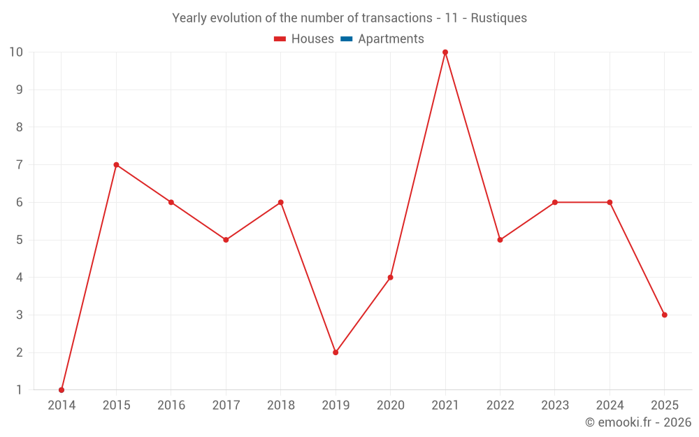 Yearly evolution of the number of transactions - 11 - Rustiques