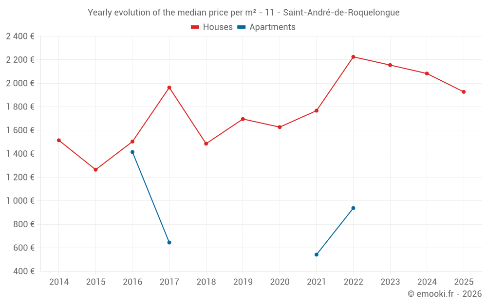 Yearly evolution of the median price per m² - 11 - Saint-André-de-Roquelongue
