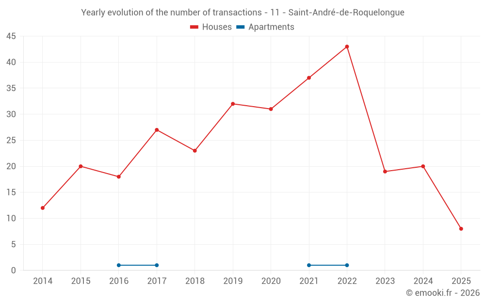Yearly evolution of the number of transactions - 11 - Saint-André-de-Roquelongue