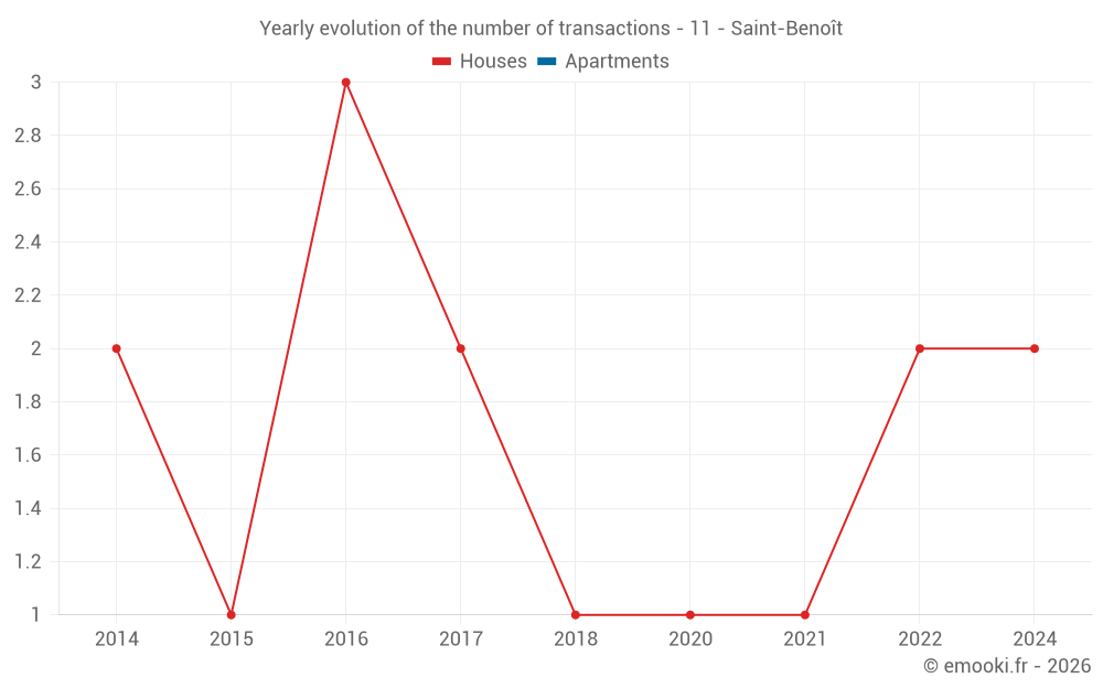 Yearly evolution of the number of transactions - 11 - Saint-Benoît