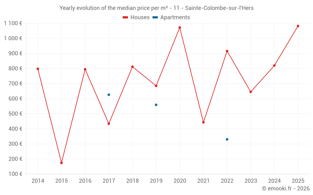 Yearly evolution of the median price per m² - 11 - Sainte-Colombe-sur-l'Hers
