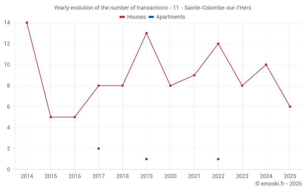 Yearly evolution of the number of transactions - 11 - Sainte-Colombe-sur-l'Hers