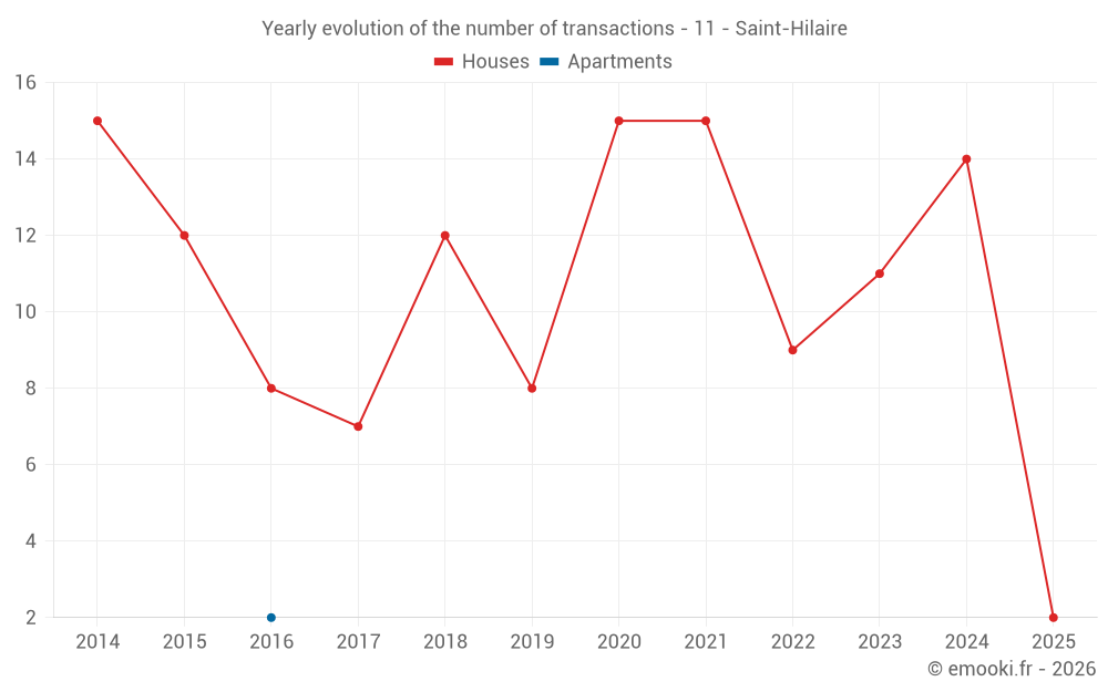 Yearly evolution of the number of transactions - 11 - Saint-Hilaire