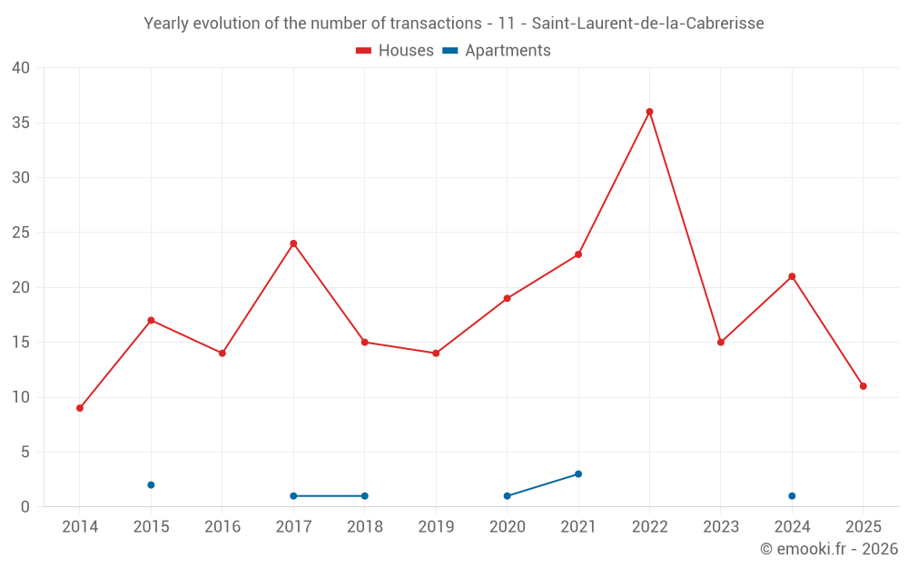Yearly evolution of the number of transactions - 11 - Saint-Laurent-de-la-Cabrerisse