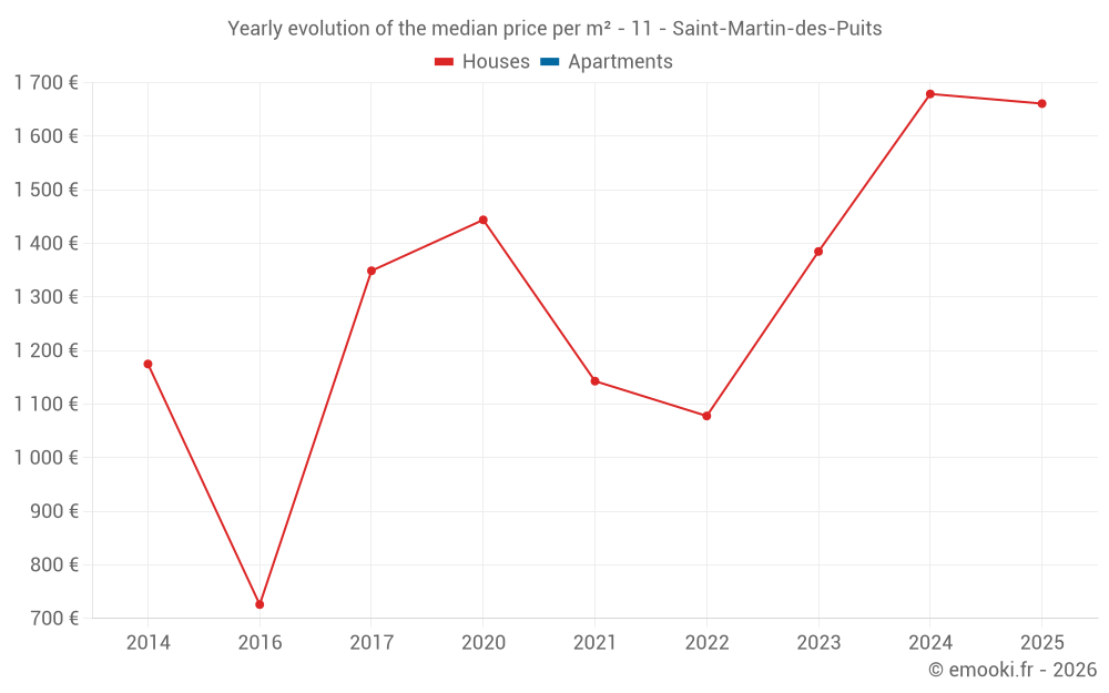 Yearly evolution of the median price per m² - 11 - Saint-Martin-des-Puits