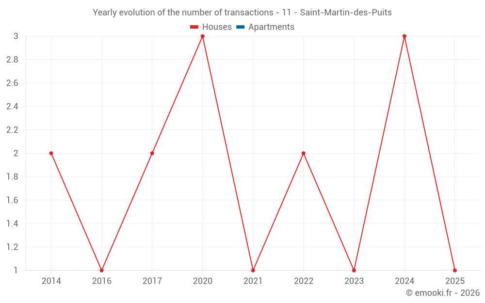 Yearly evolution of the number of transactions - 11 - Saint-Martin-des-Puits