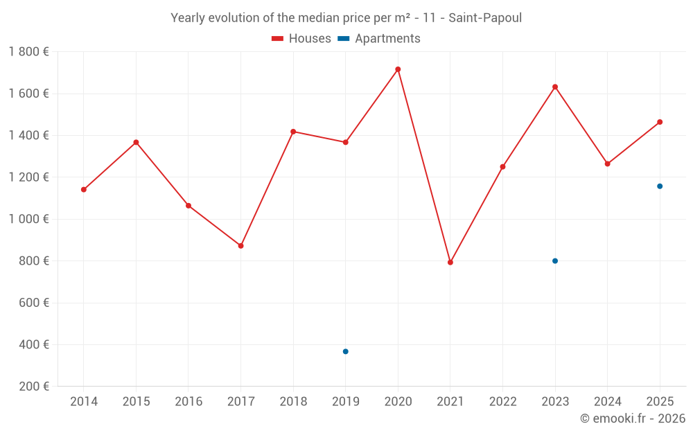 Yearly evolution of the median price per m² - 11 - Saint-Papoul