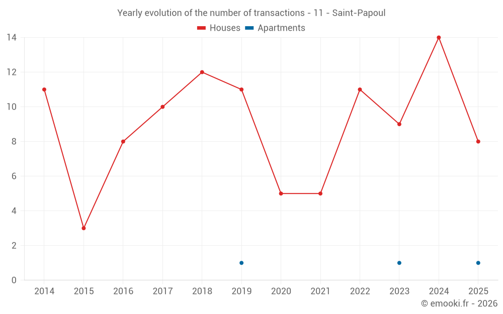 Yearly evolution of the number of transactions - 11 - Saint-Papoul