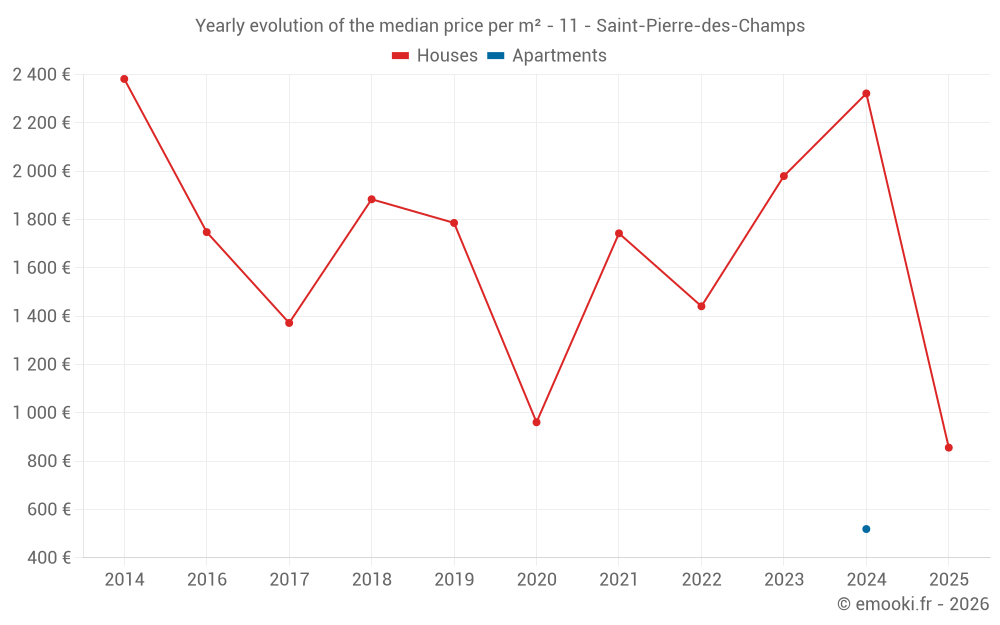 Yearly evolution of the median price per m² - 11 - Saint-Pierre-des-Champs